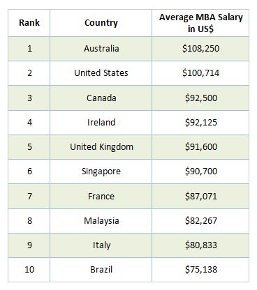在最新的QS报告中，MBA平均薪资排名前10位的国家